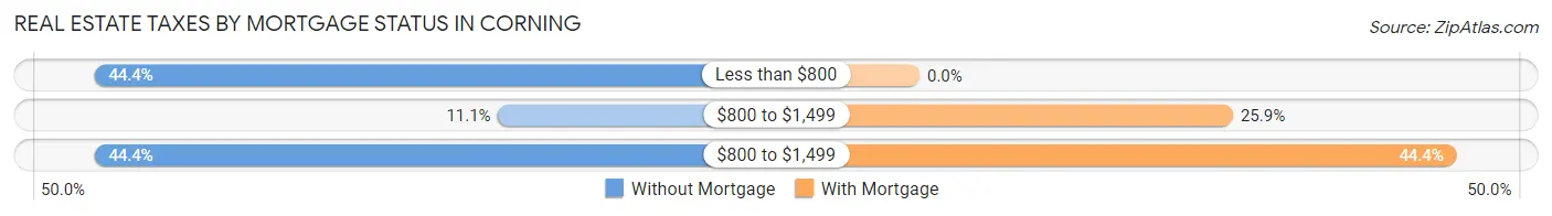 Real Estate Taxes by Mortgage Status in Corning