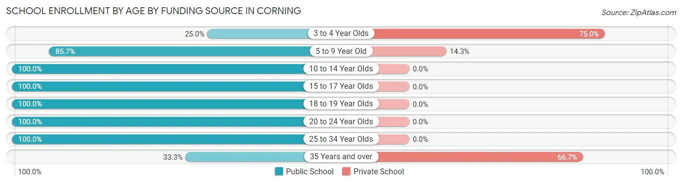 School Enrollment by Age by Funding Source in Corning