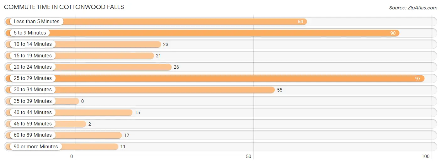 Commute Time in Cottonwood Falls