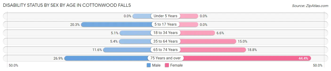 Disability Status by Sex by Age in Cottonwood Falls