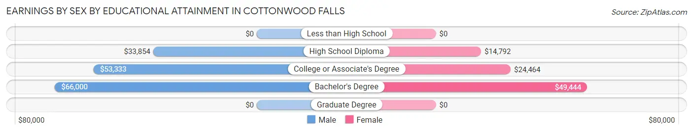 Earnings by Sex by Educational Attainment in Cottonwood Falls