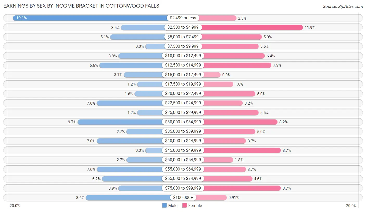 Earnings by Sex by Income Bracket in Cottonwood Falls