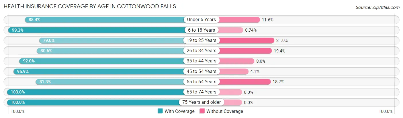 Health Insurance Coverage by Age in Cottonwood Falls
