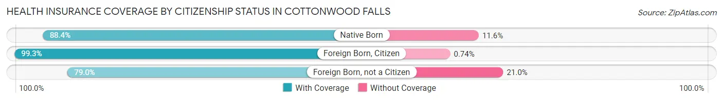 Health Insurance Coverage by Citizenship Status in Cottonwood Falls