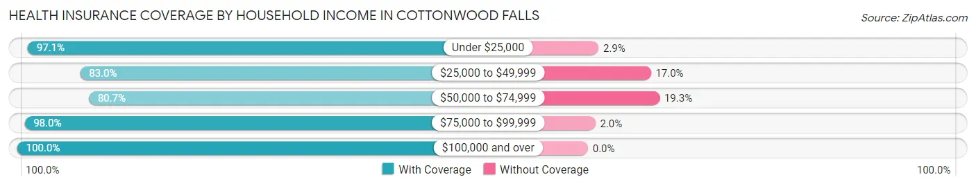 Health Insurance Coverage by Household Income in Cottonwood Falls