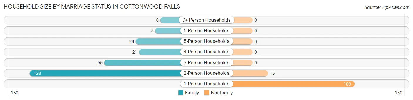 Household Size by Marriage Status in Cottonwood Falls