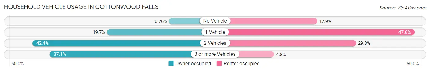 Household Vehicle Usage in Cottonwood Falls