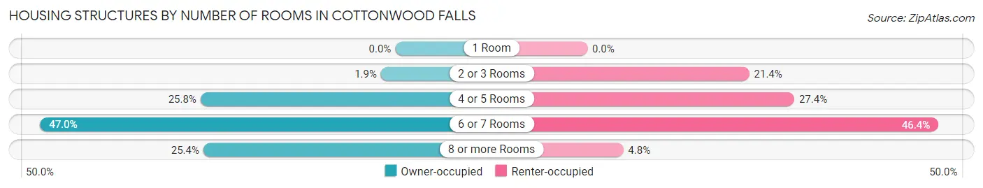 Housing Structures by Number of Rooms in Cottonwood Falls