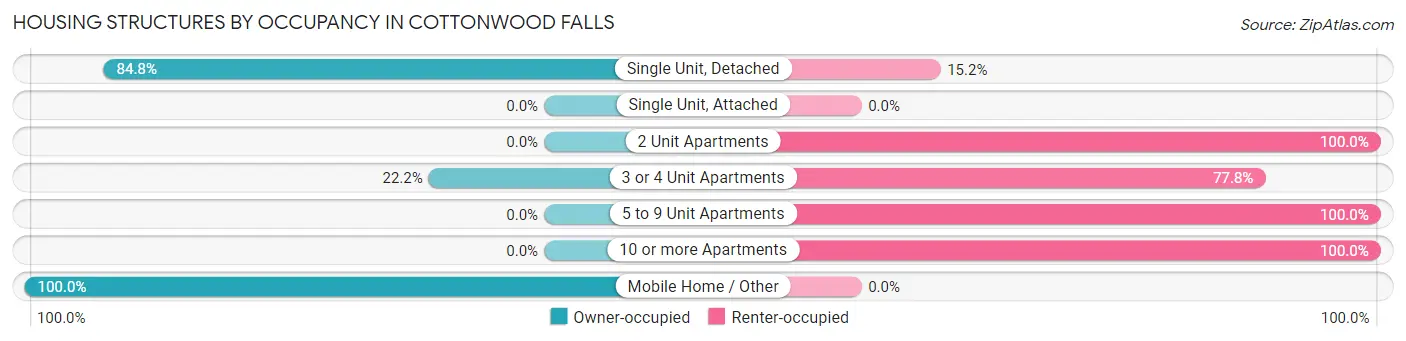 Housing Structures by Occupancy in Cottonwood Falls