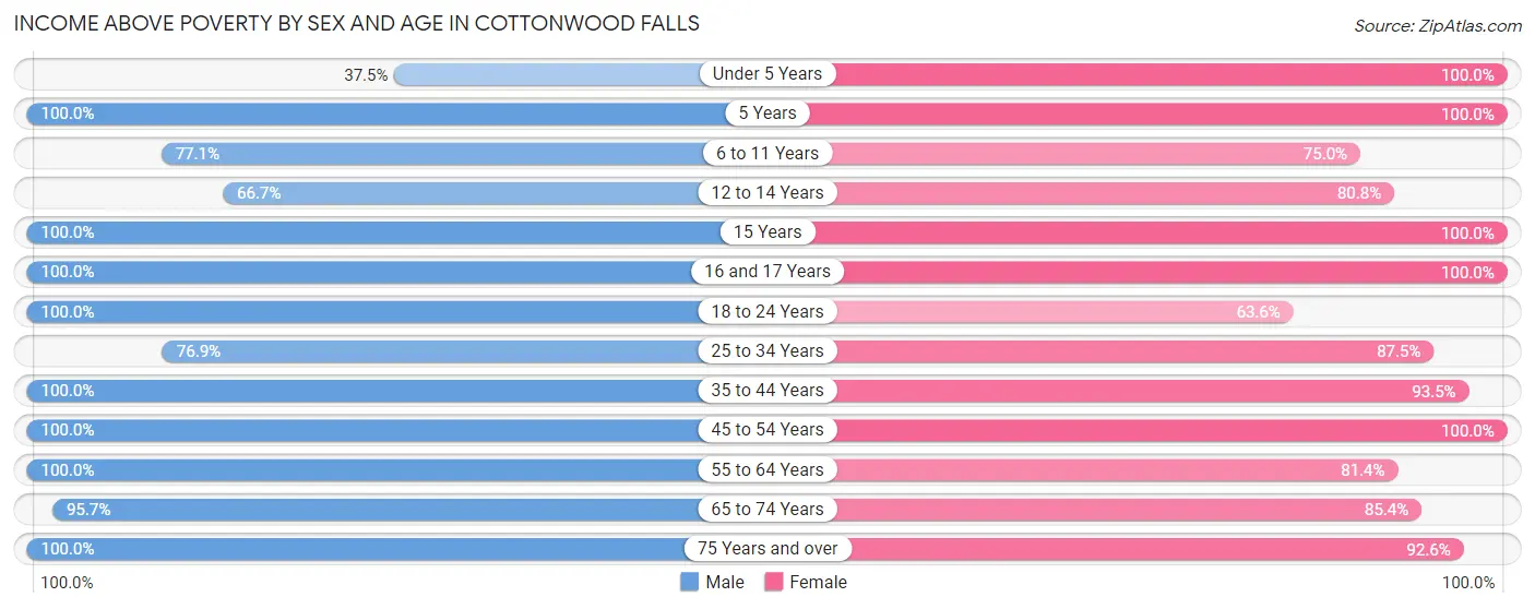Income Above Poverty by Sex and Age in Cottonwood Falls