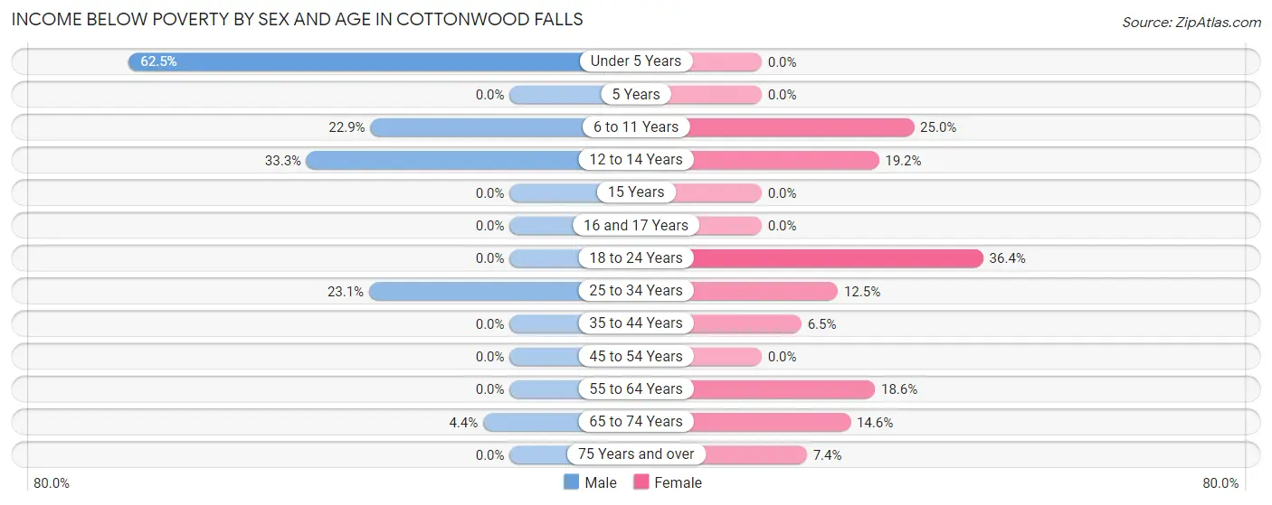 Income Below Poverty by Sex and Age in Cottonwood Falls
