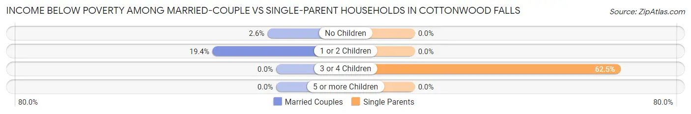 Income Below Poverty Among Married-Couple vs Single-Parent Households in Cottonwood Falls