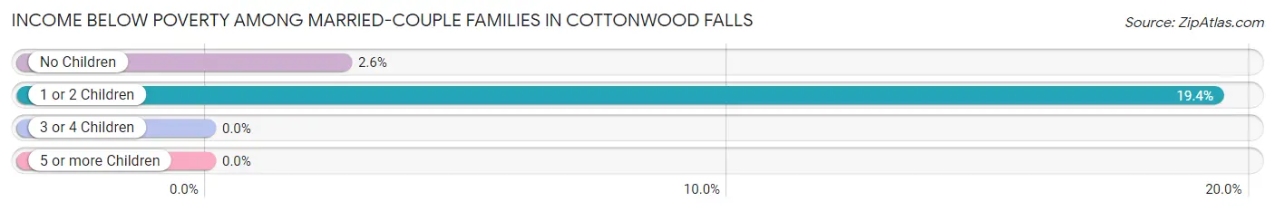 Income Below Poverty Among Married-Couple Families in Cottonwood Falls