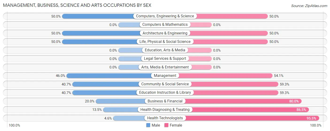 Management, Business, Science and Arts Occupations by Sex in Cottonwood Falls