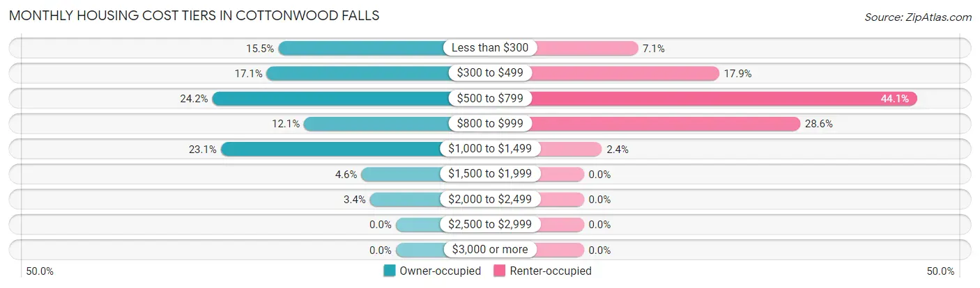 Monthly Housing Cost Tiers in Cottonwood Falls