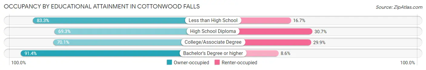 Occupancy by Educational Attainment in Cottonwood Falls