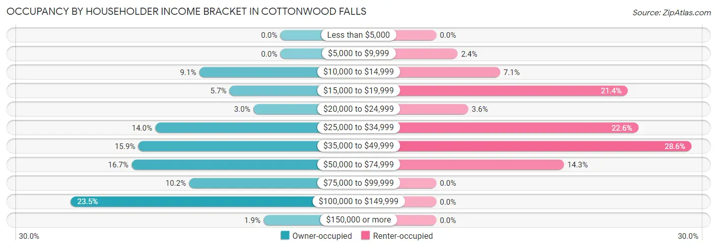 Occupancy by Householder Income Bracket in Cottonwood Falls