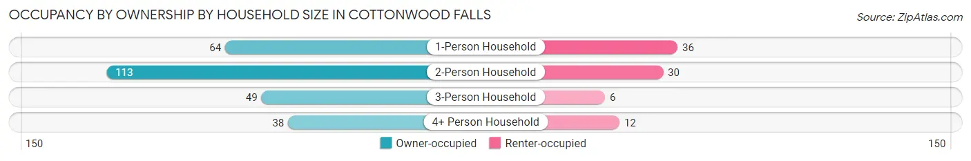Occupancy by Ownership by Household Size in Cottonwood Falls