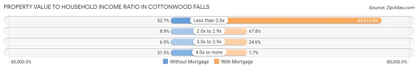 Property Value to Household Income Ratio in Cottonwood Falls