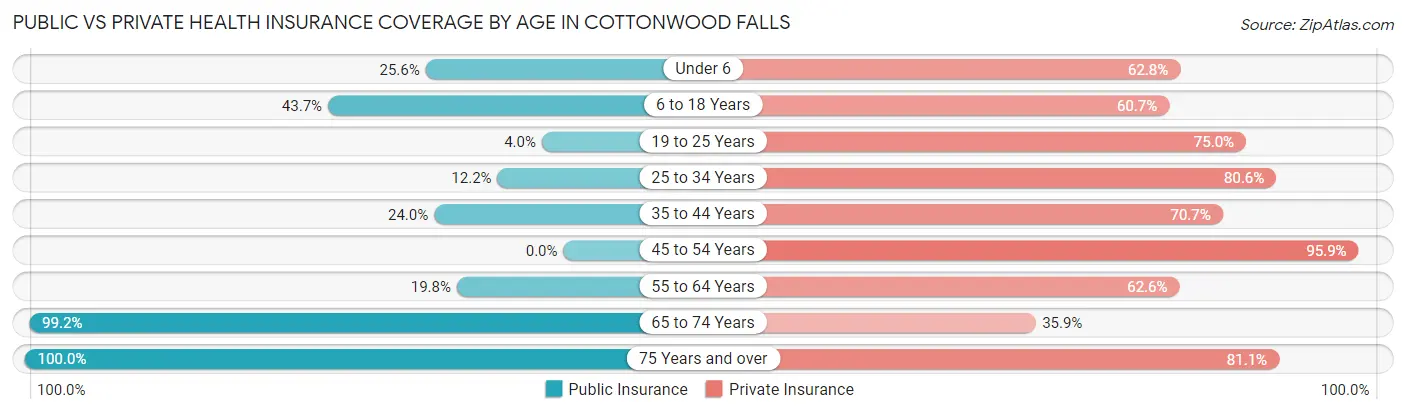 Public vs Private Health Insurance Coverage by Age in Cottonwood Falls