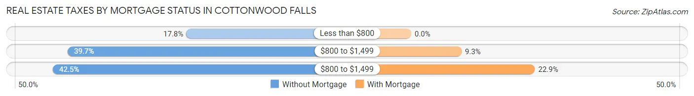 Real Estate Taxes by Mortgage Status in Cottonwood Falls