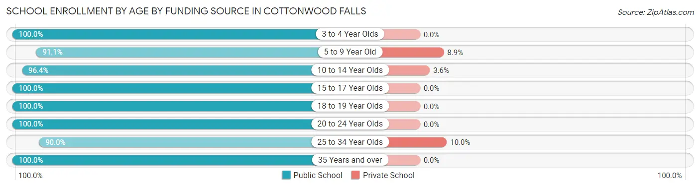 School Enrollment by Age by Funding Source in Cottonwood Falls