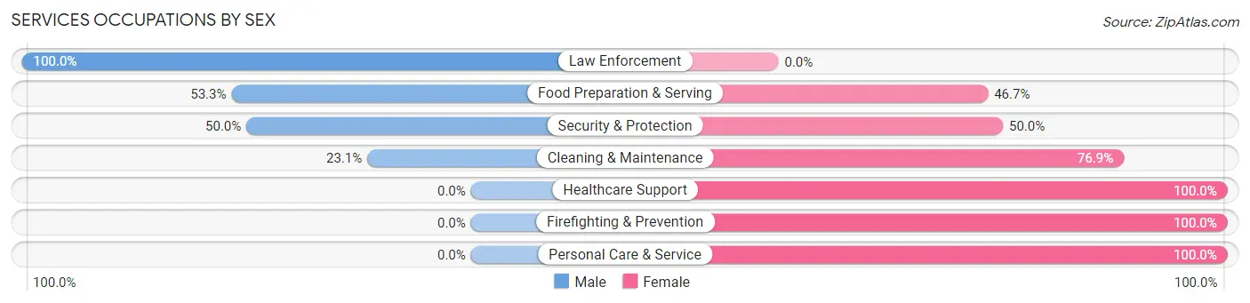 Services Occupations by Sex in Cottonwood Falls