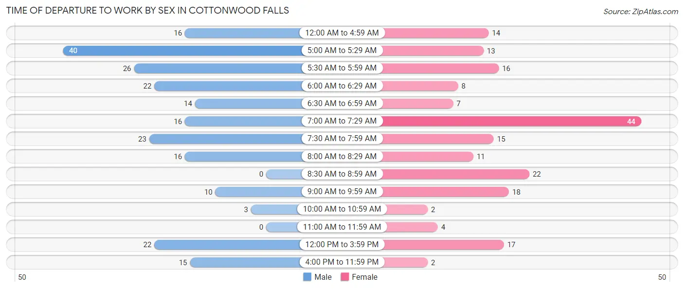 Time of Departure to Work by Sex in Cottonwood Falls