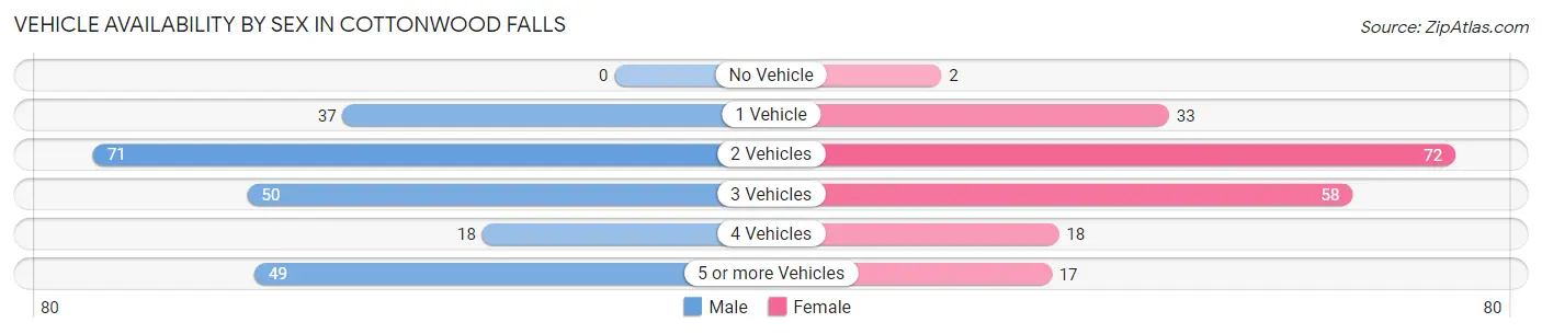 Vehicle Availability by Sex in Cottonwood Falls