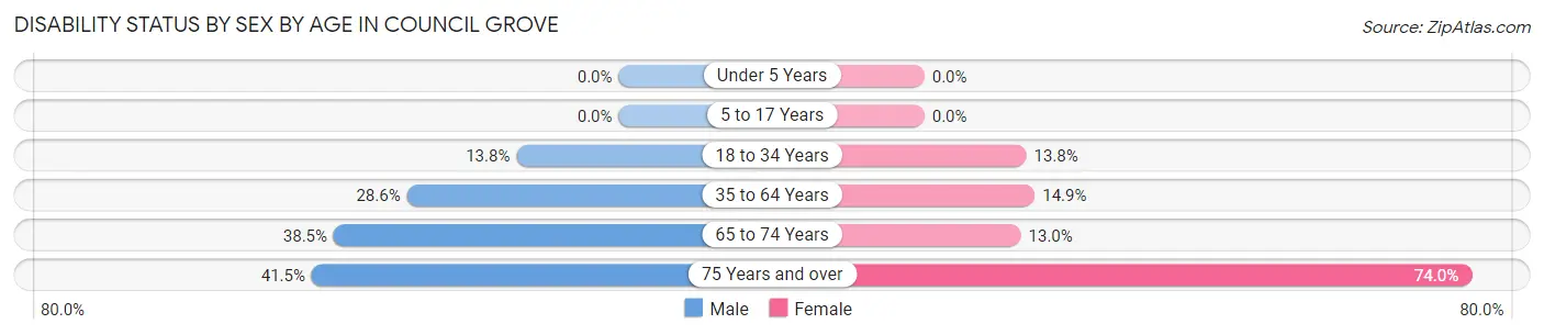Disability Status by Sex by Age in Council Grove