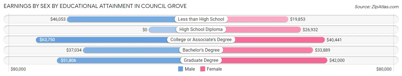 Earnings by Sex by Educational Attainment in Council Grove