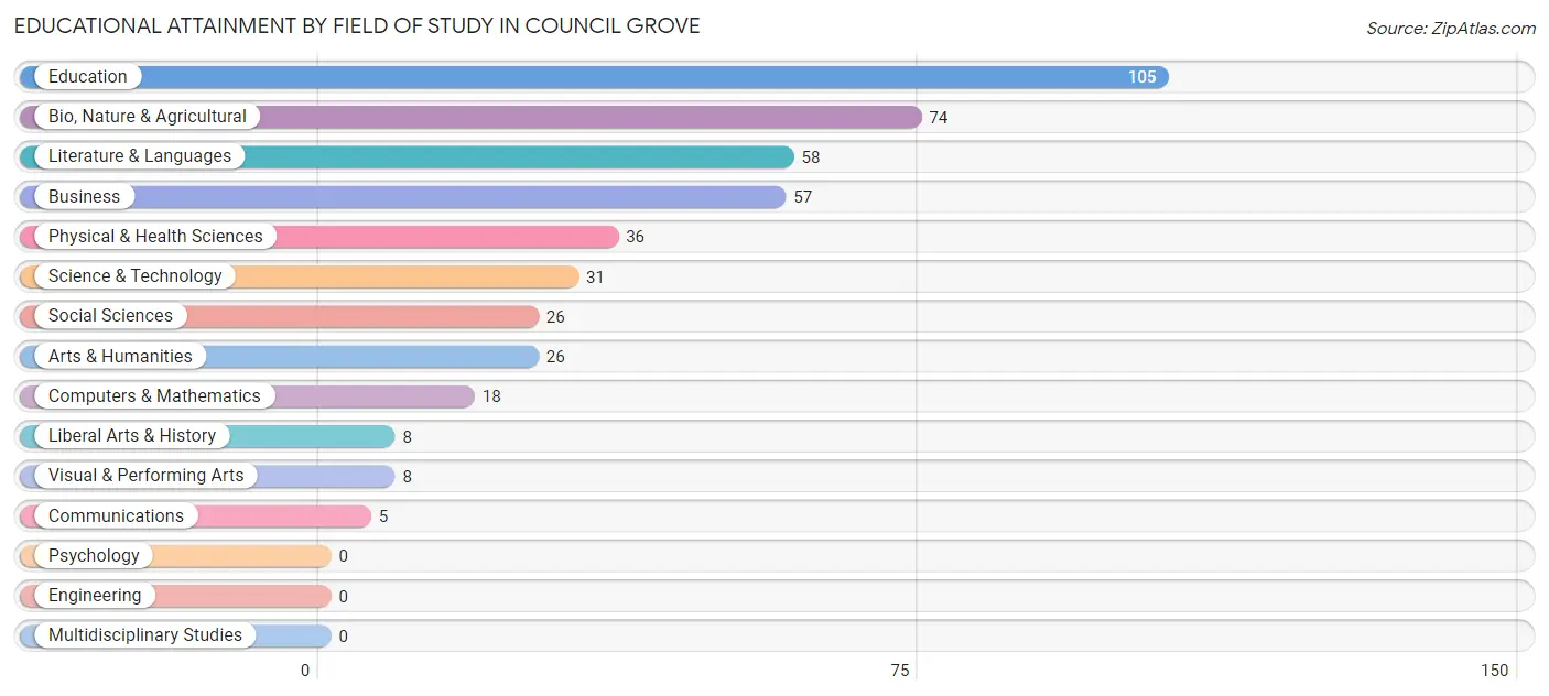 Educational Attainment by Field of Study in Council Grove