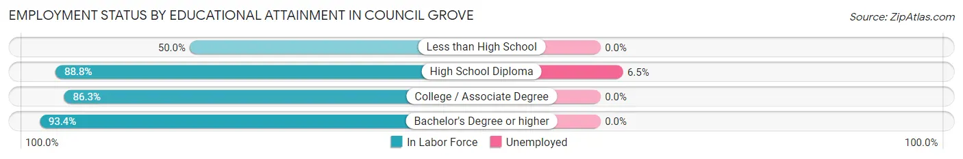 Employment Status by Educational Attainment in Council Grove