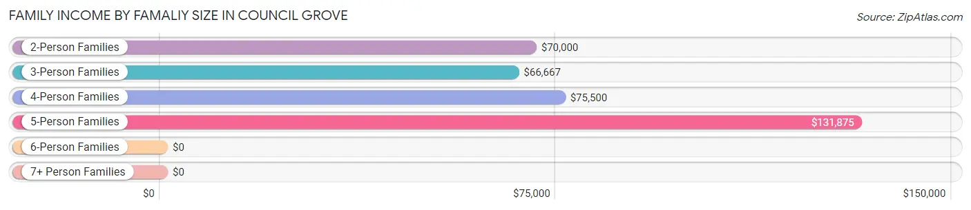 Family Income by Famaliy Size in Council Grove