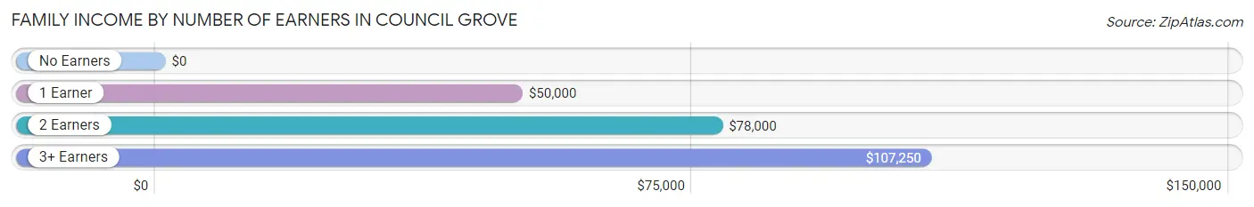 Family Income by Number of Earners in Council Grove