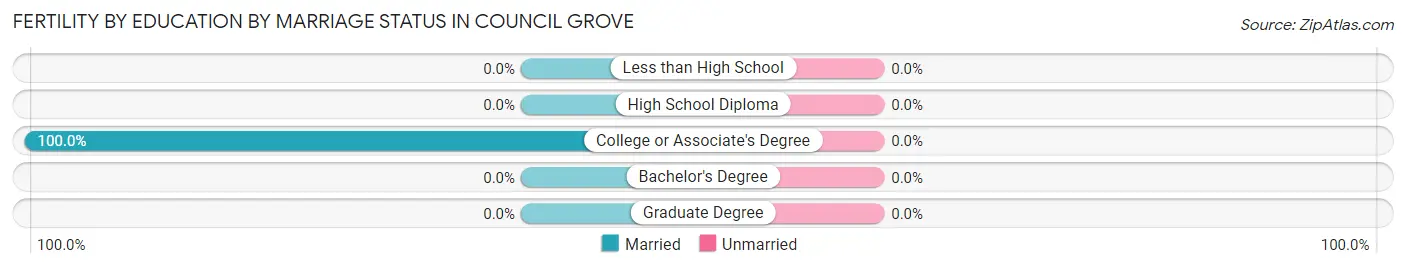 Female Fertility by Education by Marriage Status in Council Grove
