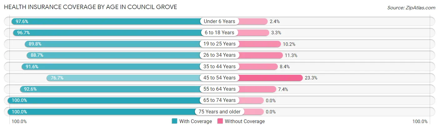 Health Insurance Coverage by Age in Council Grove