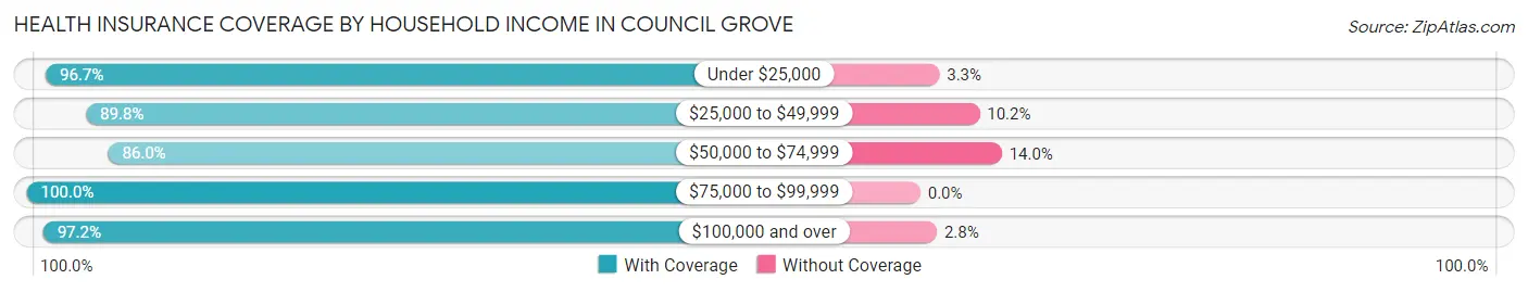 Health Insurance Coverage by Household Income in Council Grove