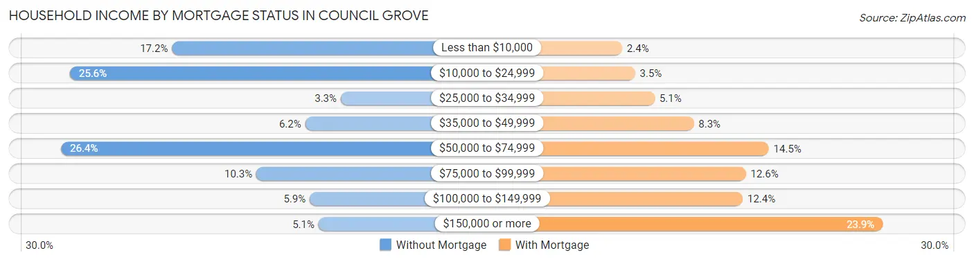 Household Income by Mortgage Status in Council Grove