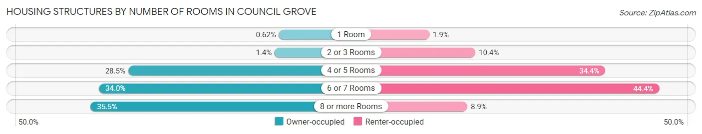 Housing Structures by Number of Rooms in Council Grove