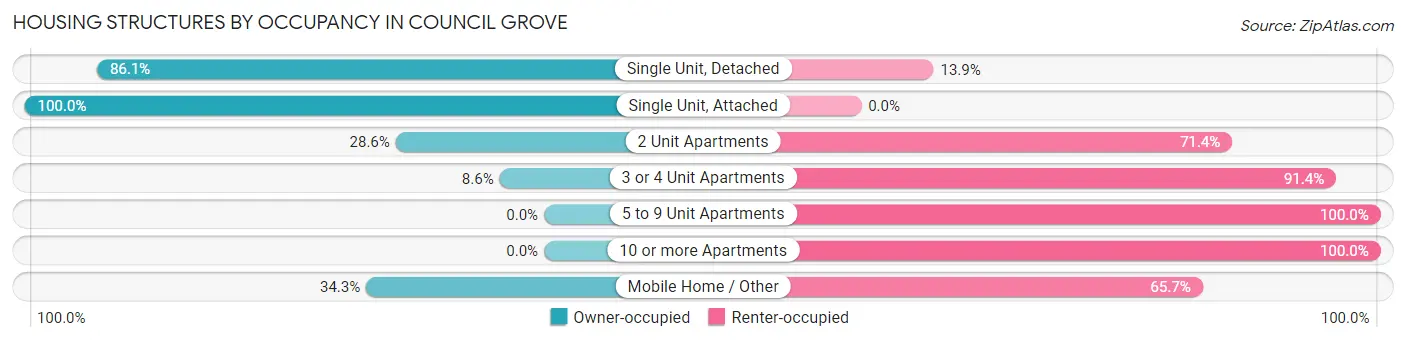 Housing Structures by Occupancy in Council Grove