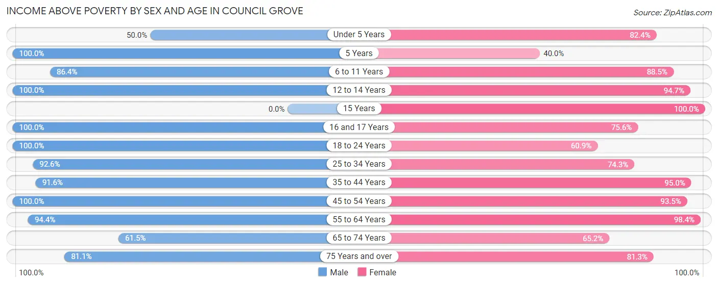 Income Above Poverty by Sex and Age in Council Grove
