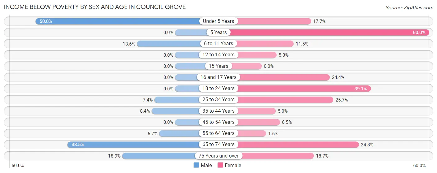 Income Below Poverty by Sex and Age in Council Grove