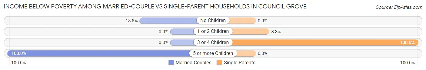 Income Below Poverty Among Married-Couple vs Single-Parent Households in Council Grove