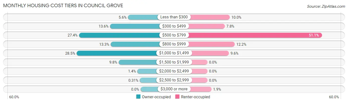 Monthly Housing Cost Tiers in Council Grove