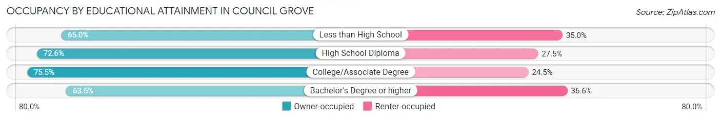 Occupancy by Educational Attainment in Council Grove