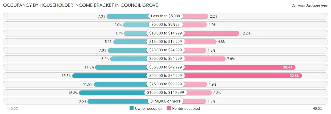 Occupancy by Householder Income Bracket in Council Grove