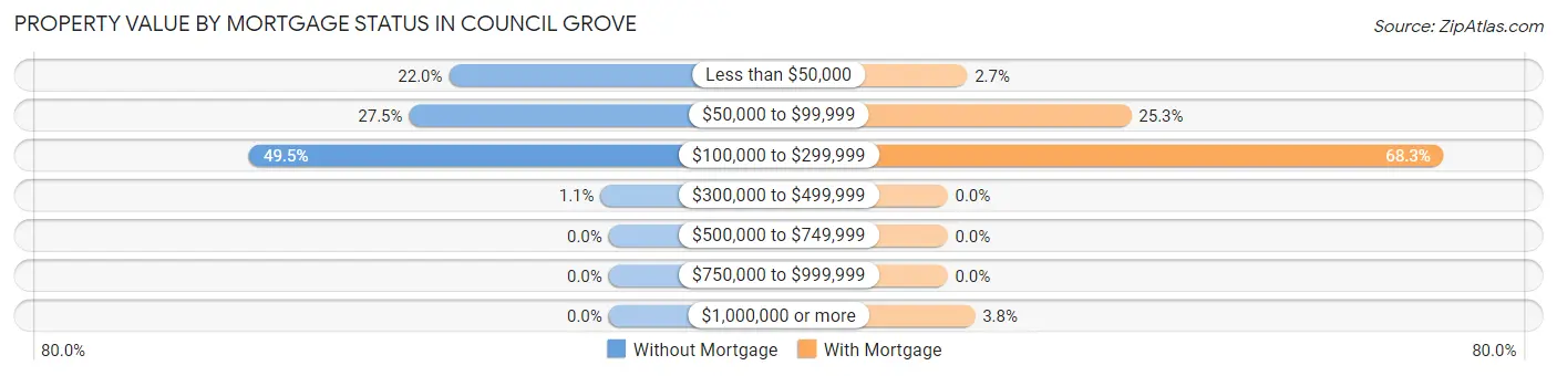 Property Value by Mortgage Status in Council Grove