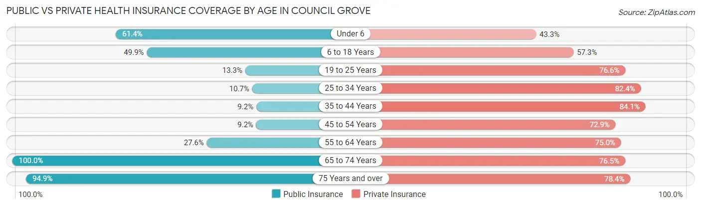 Public vs Private Health Insurance Coverage by Age in Council Grove