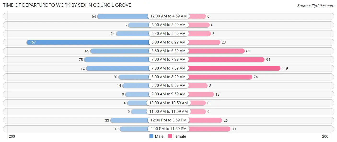 Time of Departure to Work by Sex in Council Grove